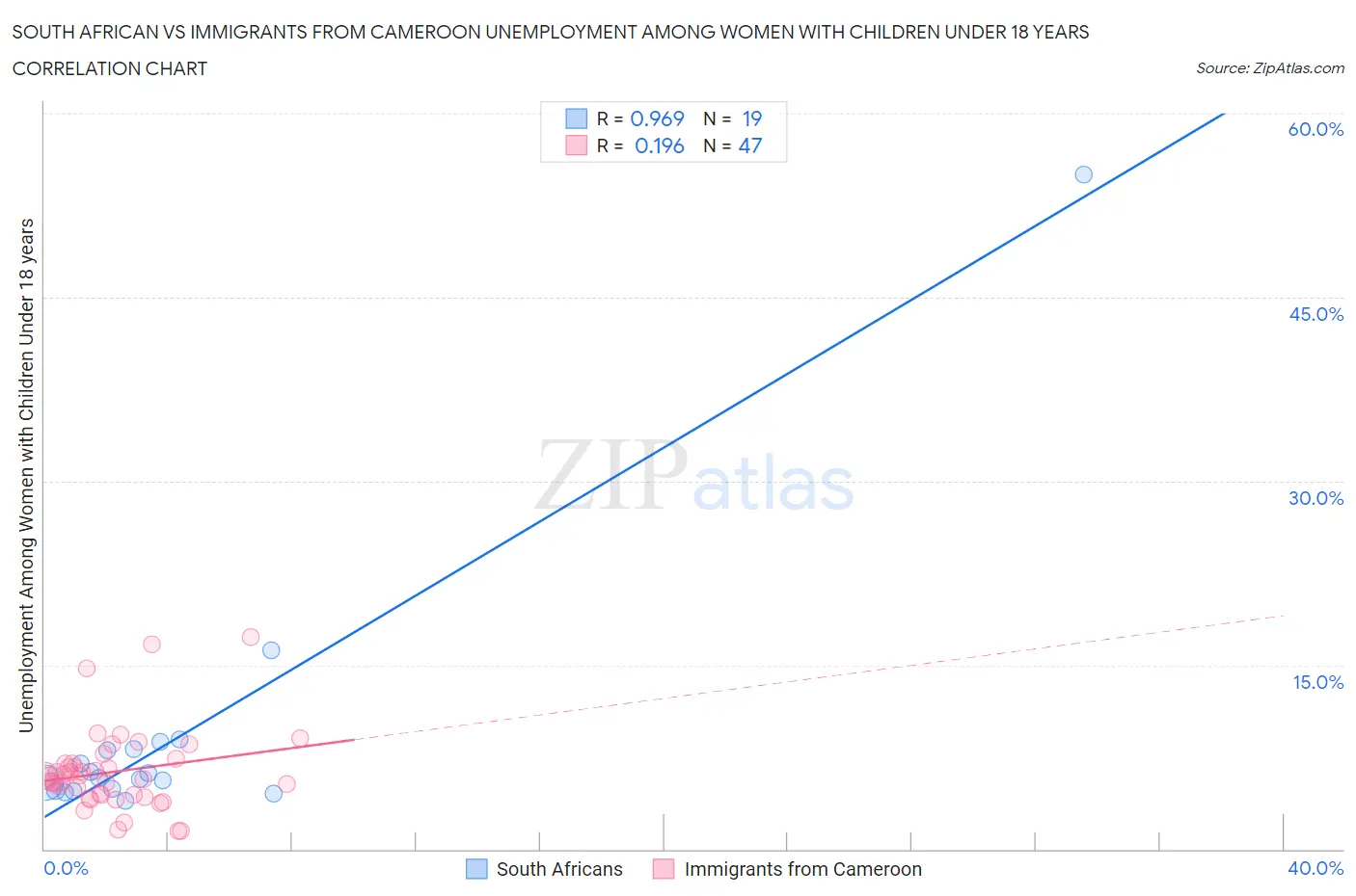 South African vs Immigrants from Cameroon Unemployment Among Women with Children Under 18 years