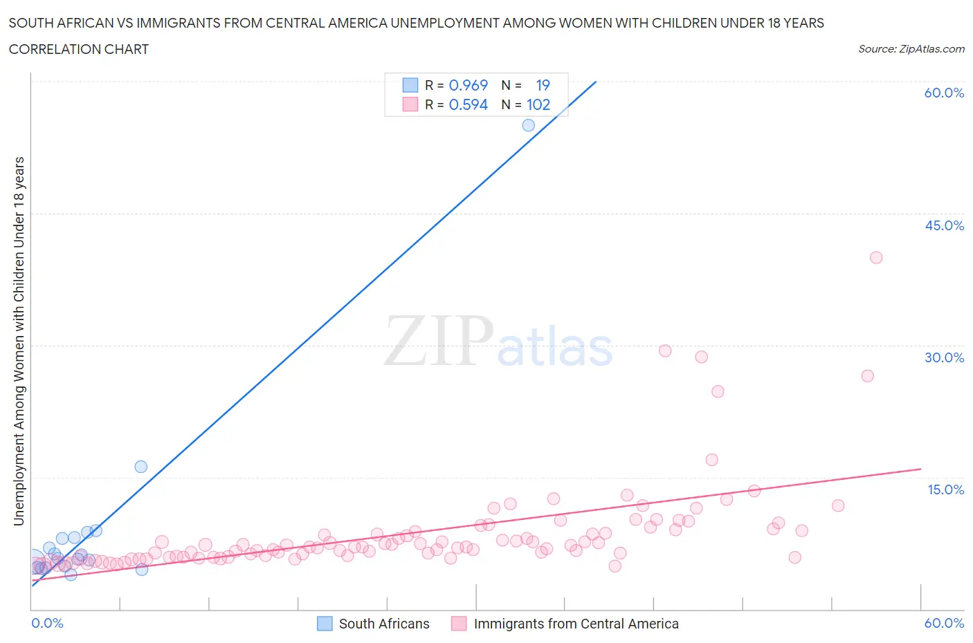 South African vs Immigrants from Central America Unemployment Among Women with Children Under 18 years