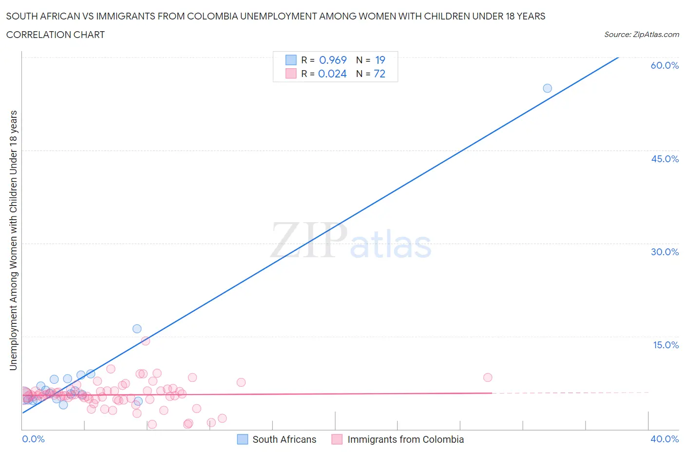 South African vs Immigrants from Colombia Unemployment Among Women with Children Under 18 years