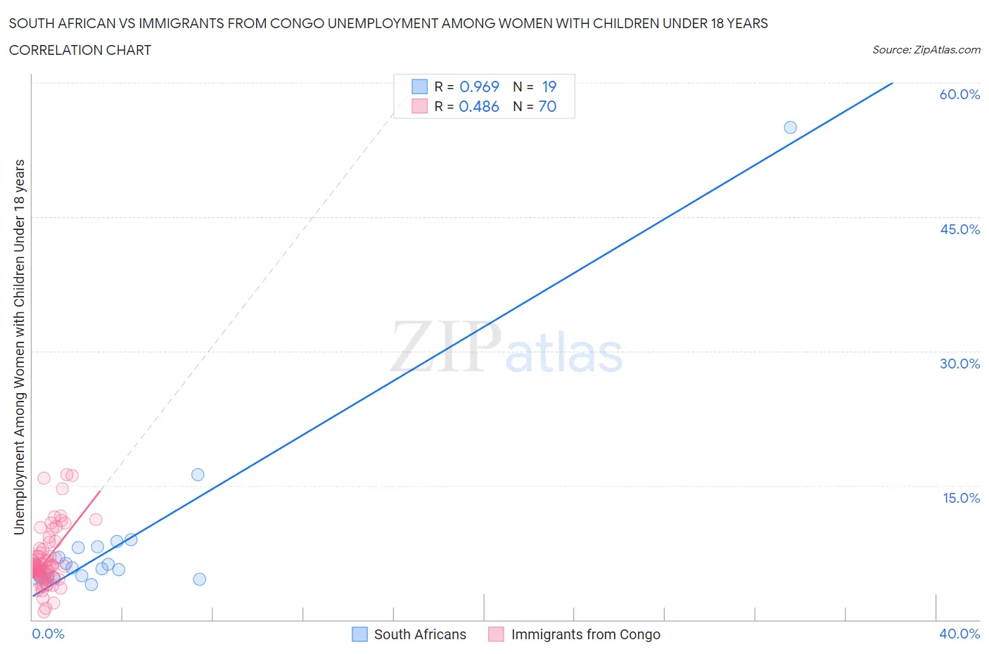 South African vs Immigrants from Congo Unemployment Among Women with Children Under 18 years