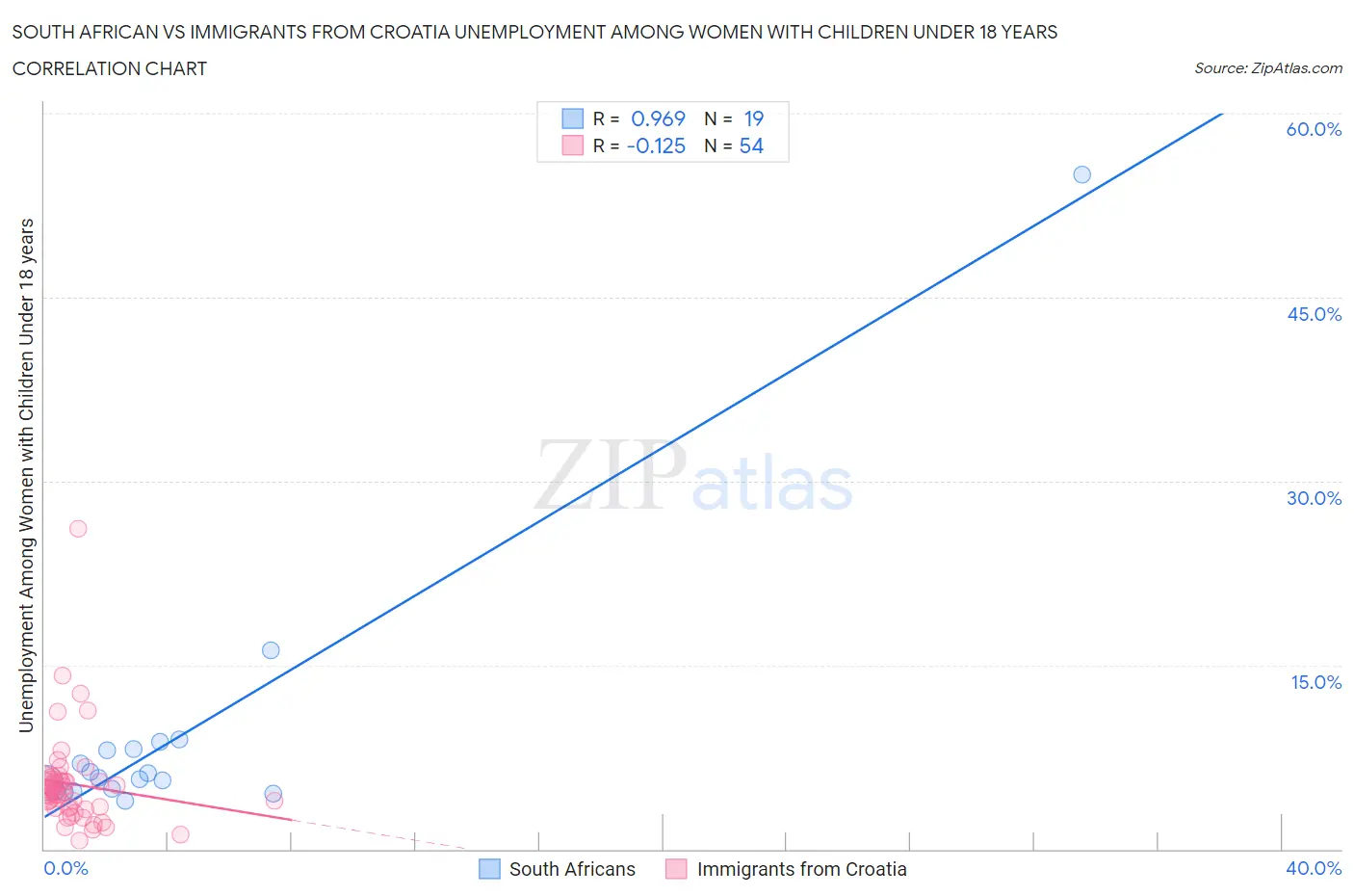 South African vs Immigrants from Croatia Unemployment Among Women with Children Under 18 years