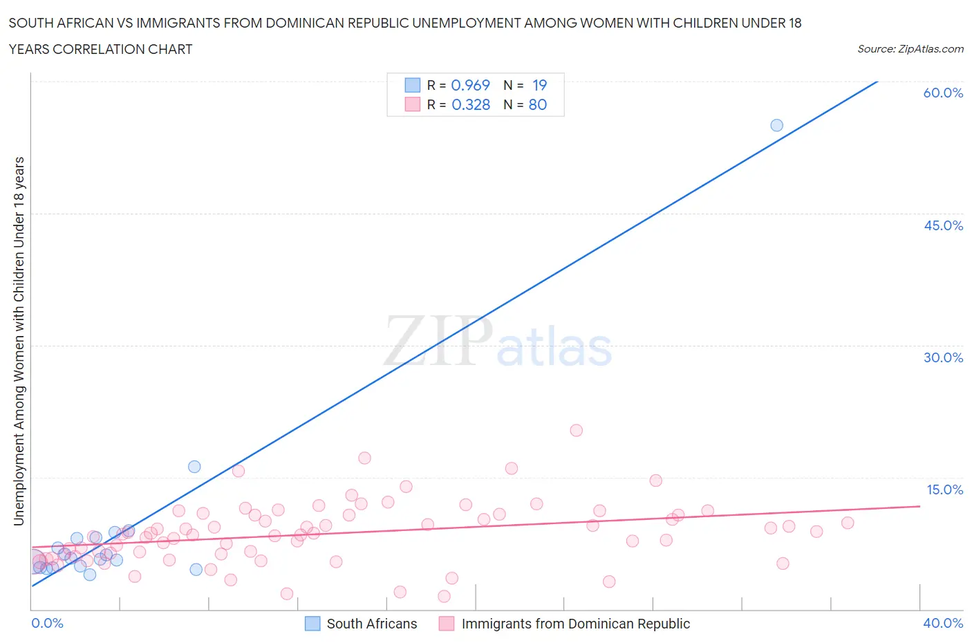 South African vs Immigrants from Dominican Republic Unemployment Among Women with Children Under 18 years