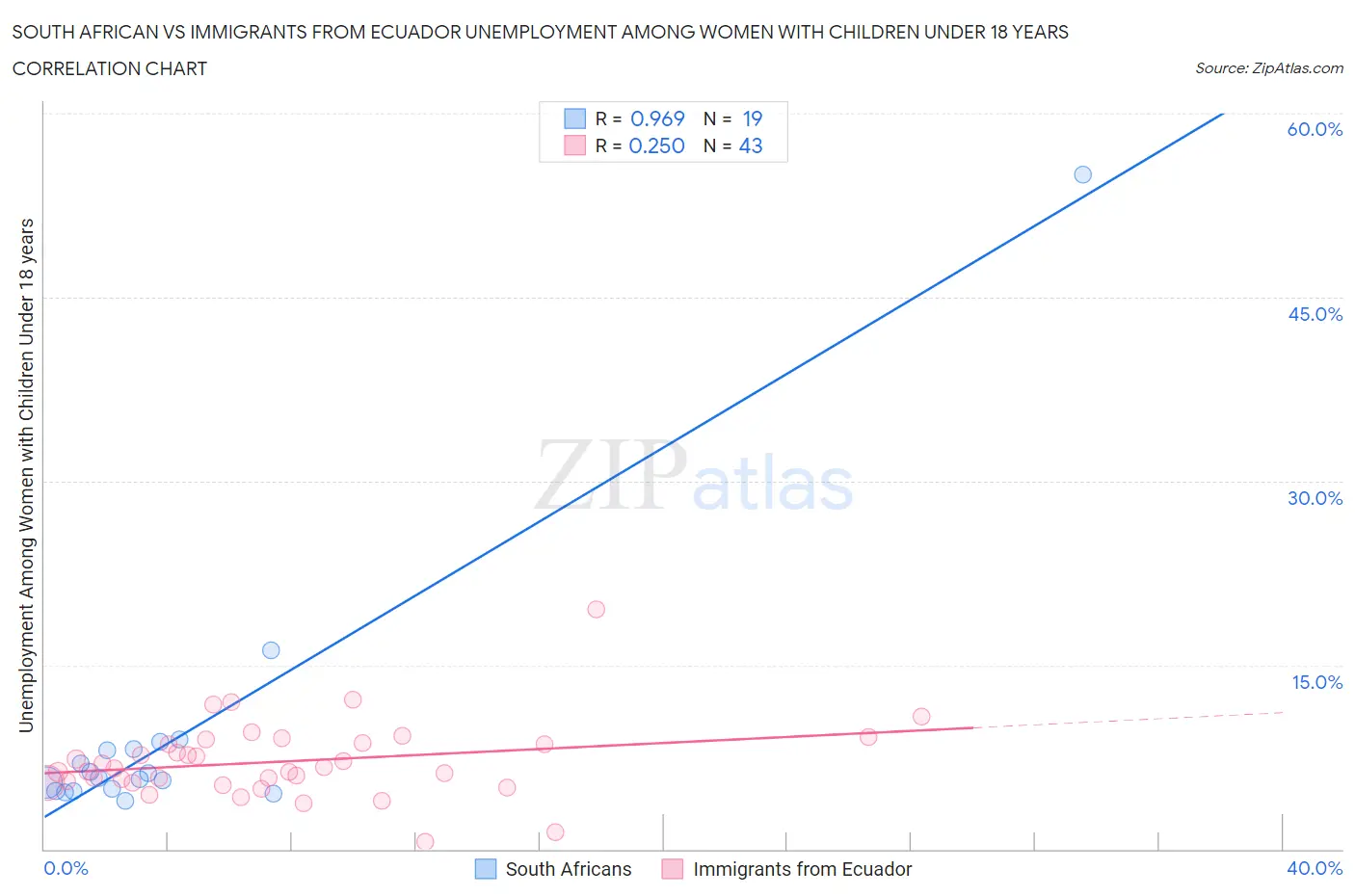 South African vs Immigrants from Ecuador Unemployment Among Women with Children Under 18 years