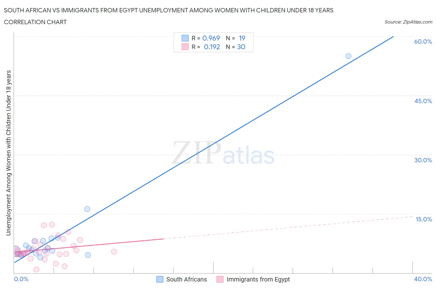 South African vs Immigrants from Egypt Unemployment Among Women with Children Under 18 years