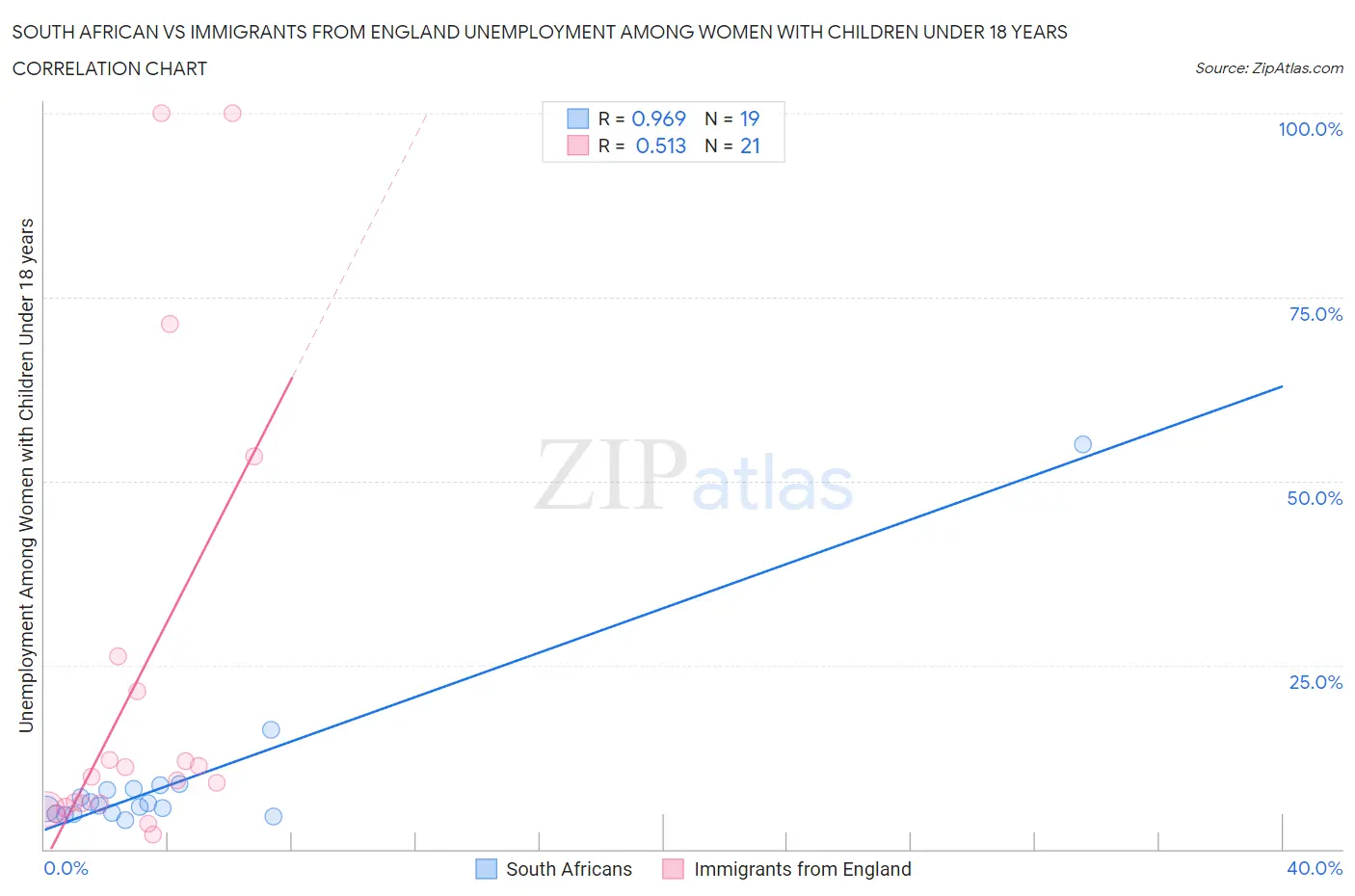 South African vs Immigrants from England Unemployment Among Women with Children Under 18 years