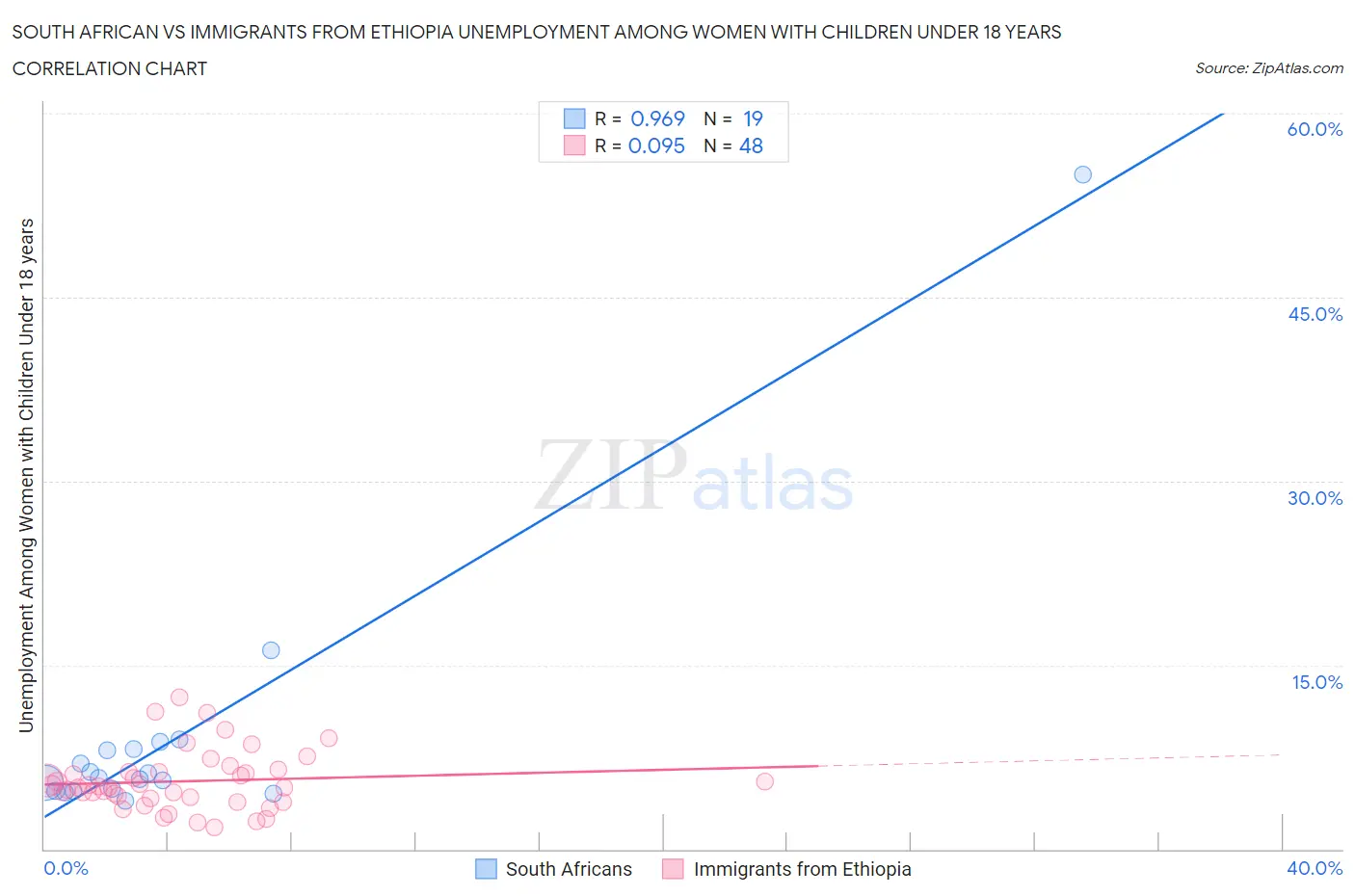 South African vs Immigrants from Ethiopia Unemployment Among Women with Children Under 18 years