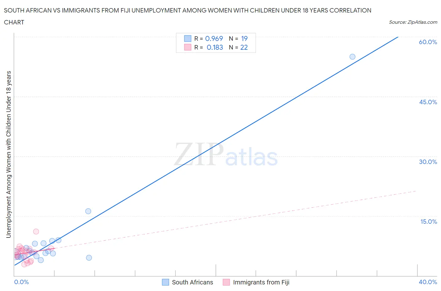 South African vs Immigrants from Fiji Unemployment Among Women with Children Under 18 years