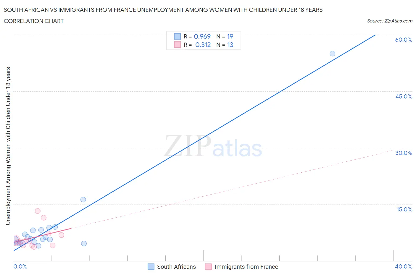 South African vs Immigrants from France Unemployment Among Women with Children Under 18 years