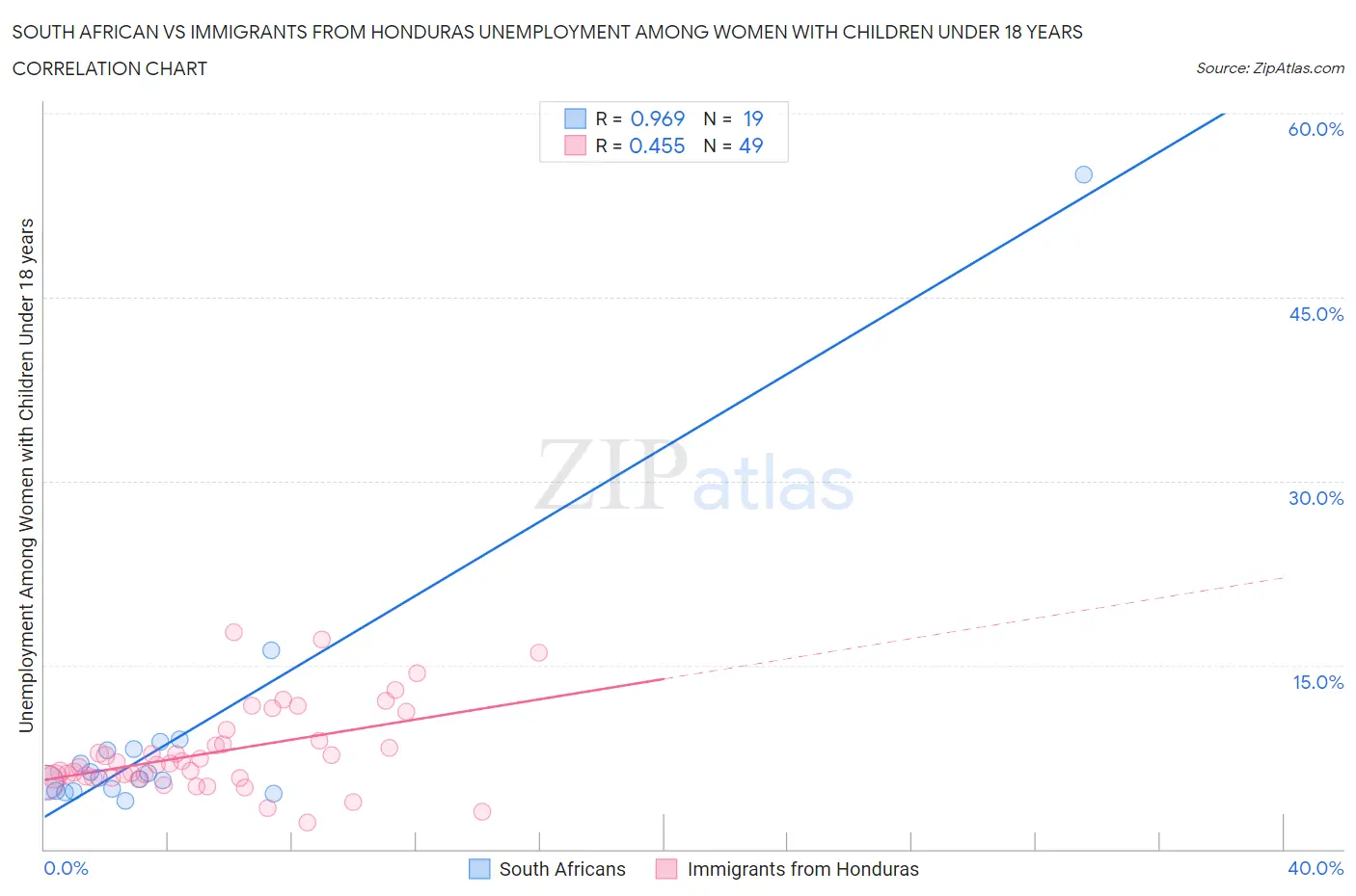 South African vs Immigrants from Honduras Unemployment Among Women with Children Under 18 years