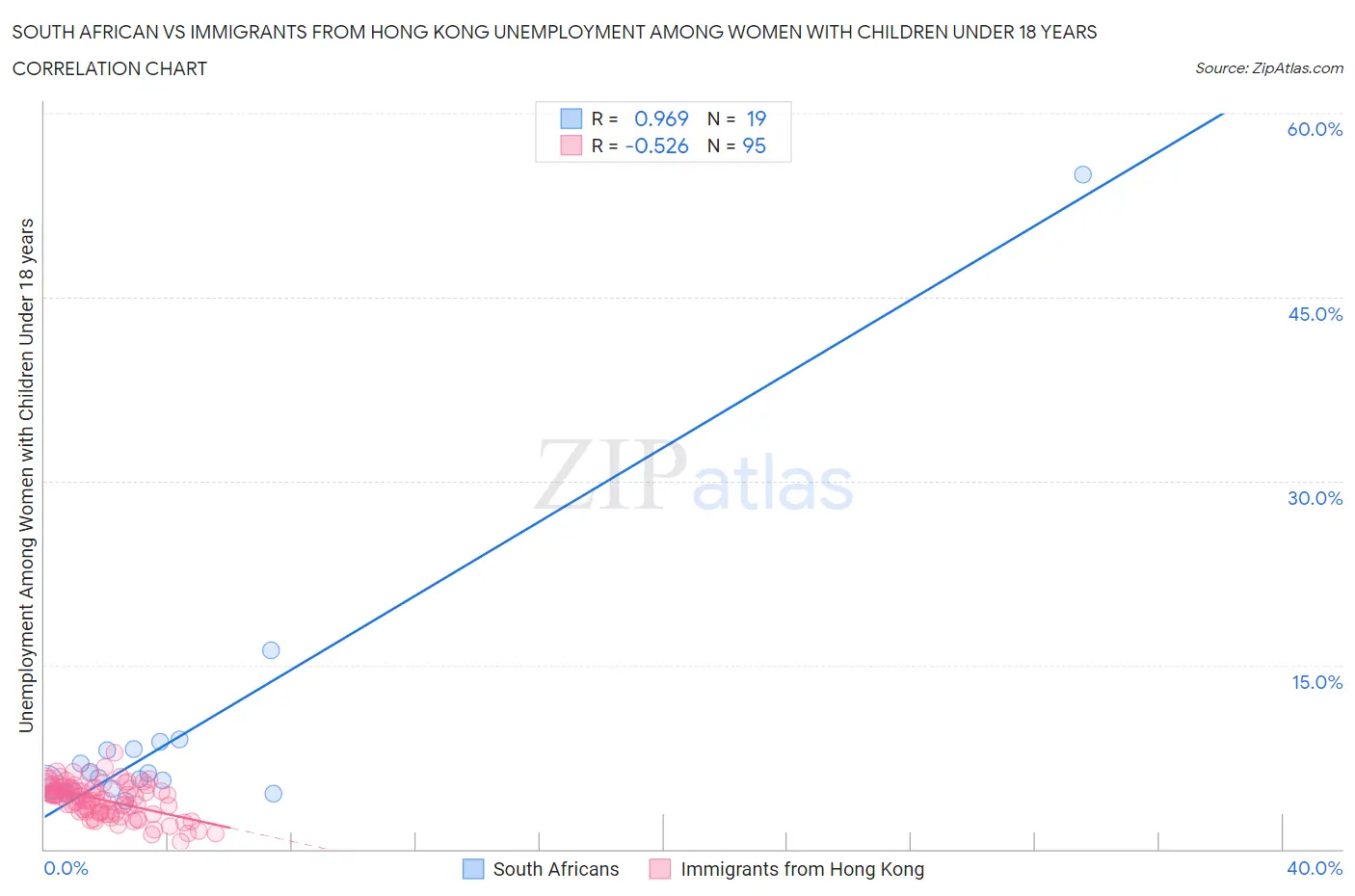 South African vs Immigrants from Hong Kong Unemployment Among Women with Children Under 18 years