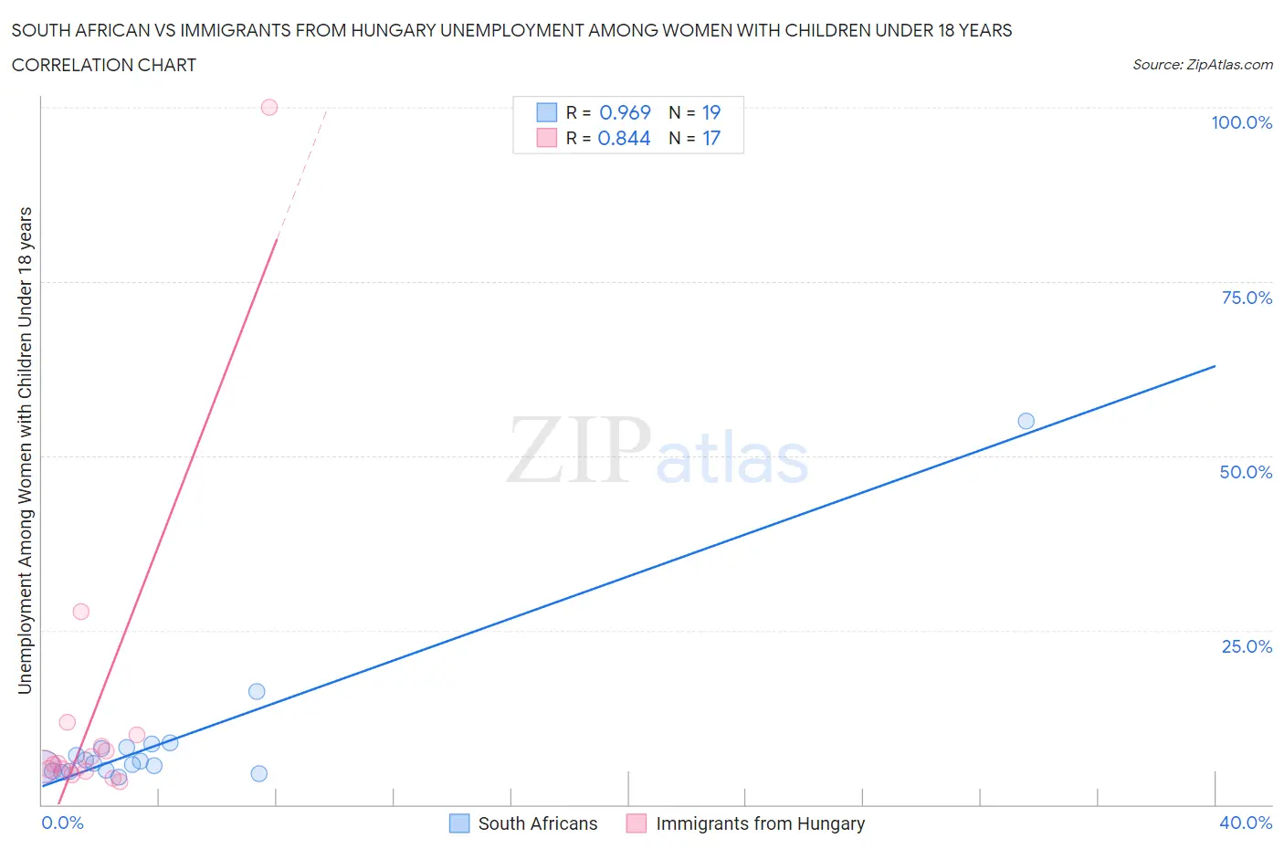 South African vs Immigrants from Hungary Unemployment Among Women with Children Under 18 years
