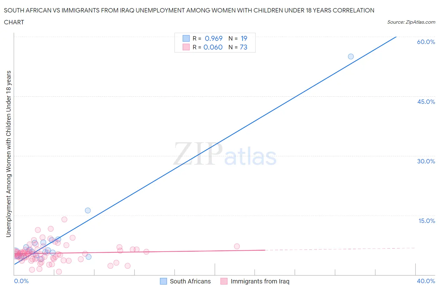 South African vs Immigrants from Iraq Unemployment Among Women with Children Under 18 years