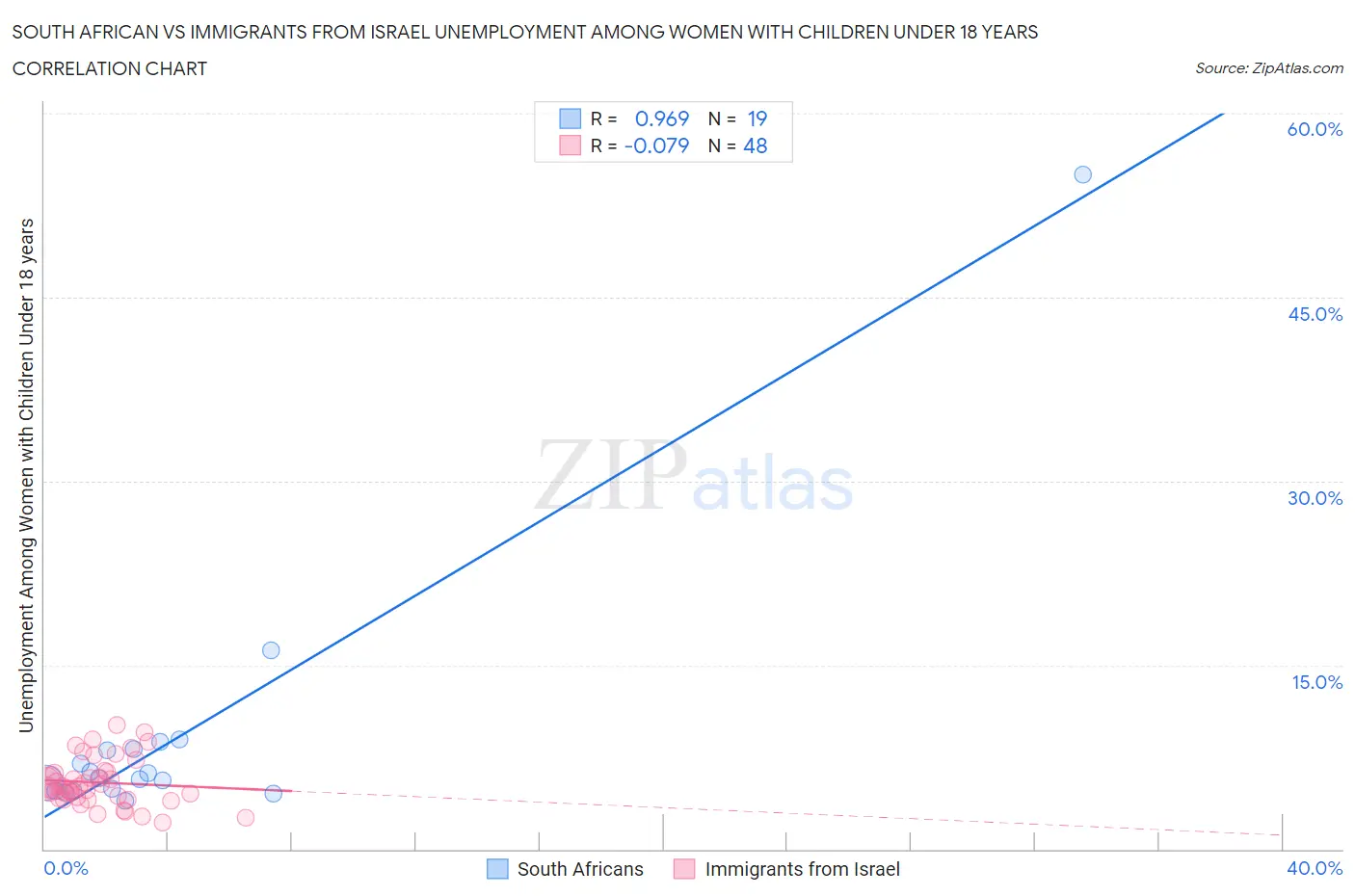 South African vs Immigrants from Israel Unemployment Among Women with Children Under 18 years