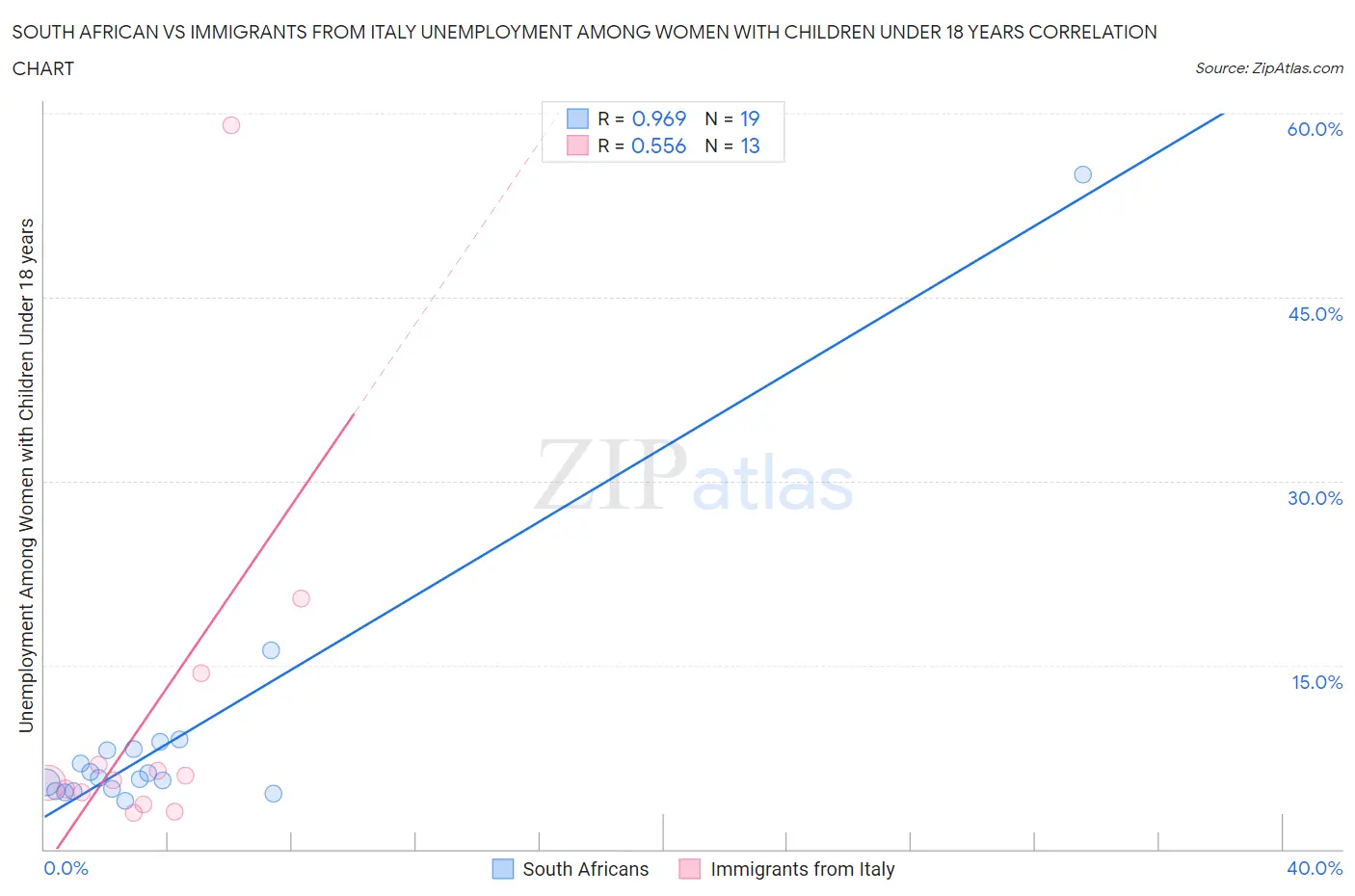 South African vs Immigrants from Italy Unemployment Among Women with Children Under 18 years