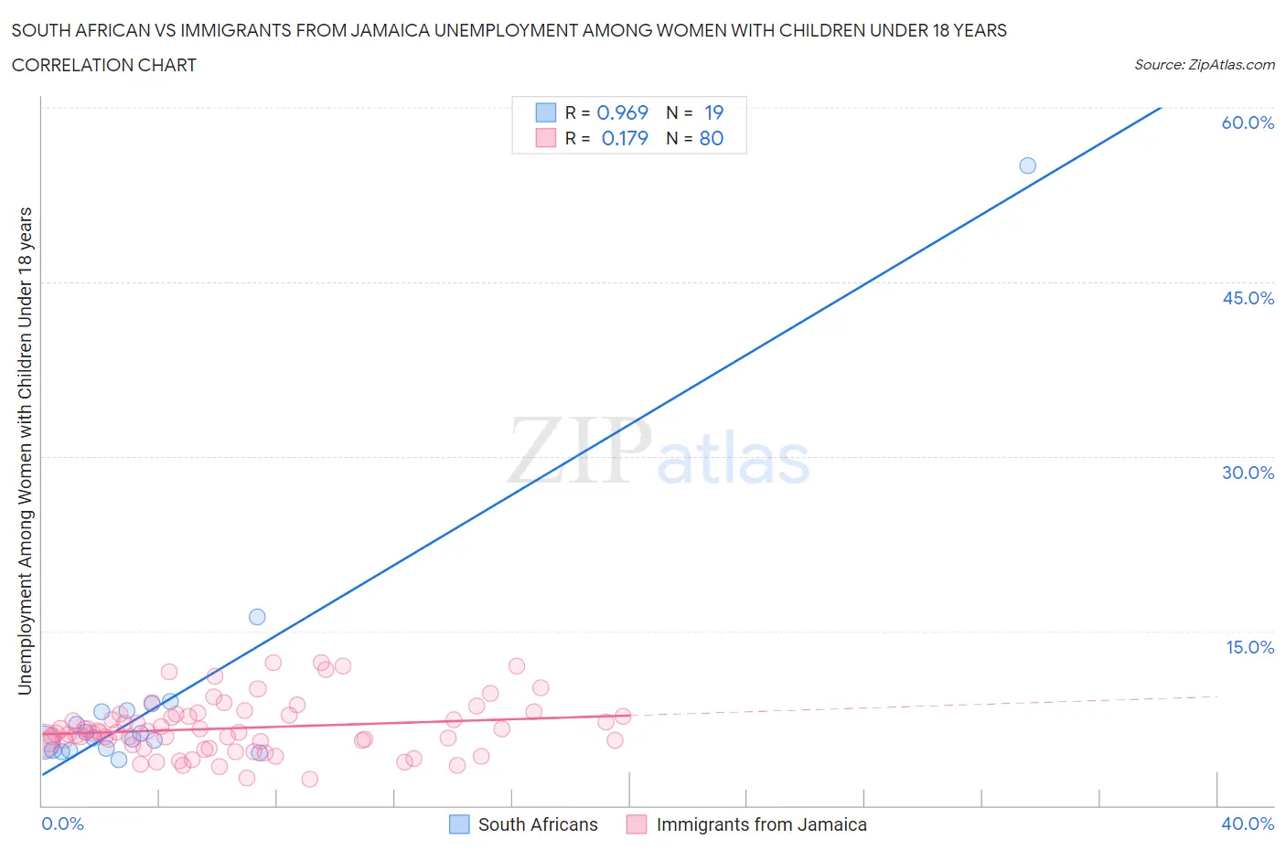 South African vs Immigrants from Jamaica Unemployment Among Women with Children Under 18 years