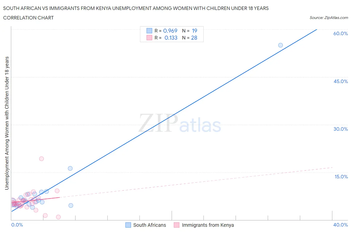 South African vs Immigrants from Kenya Unemployment Among Women with Children Under 18 years