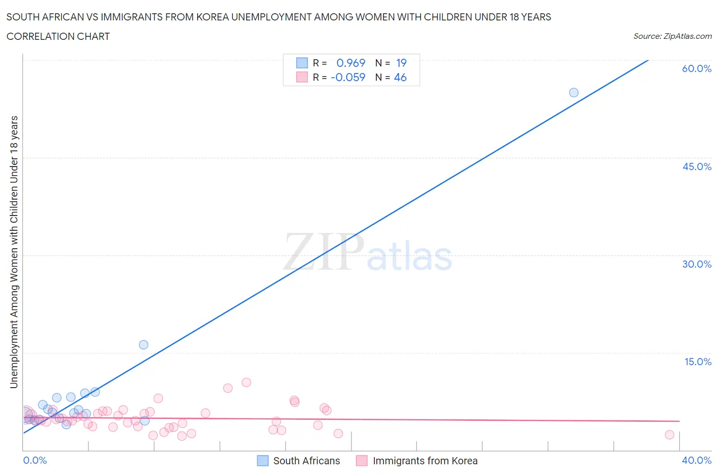 South African vs Immigrants from Korea Unemployment Among Women with Children Under 18 years