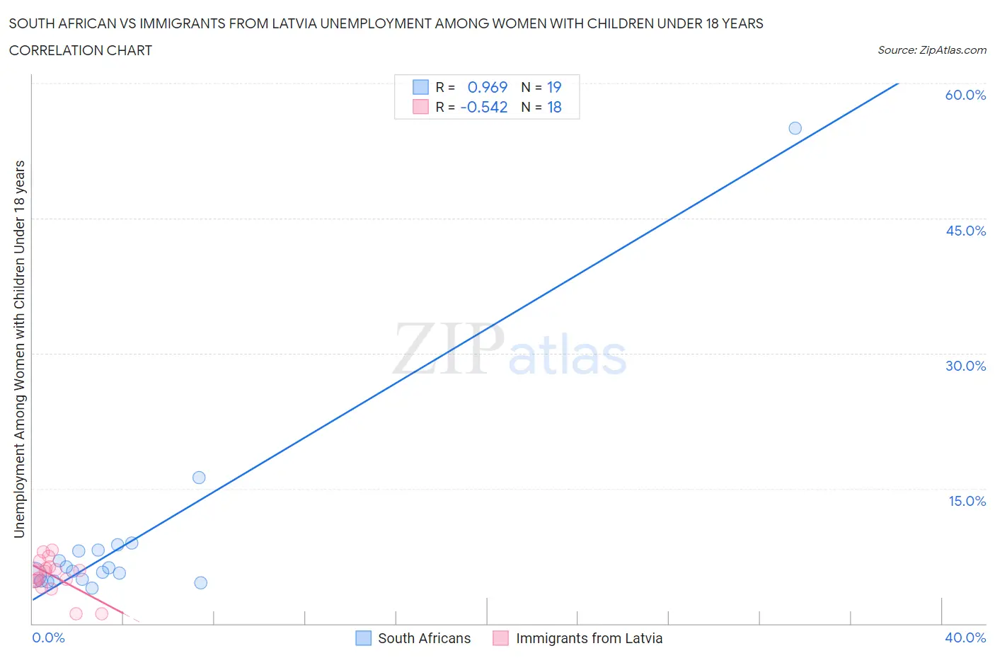South African vs Immigrants from Latvia Unemployment Among Women with Children Under 18 years