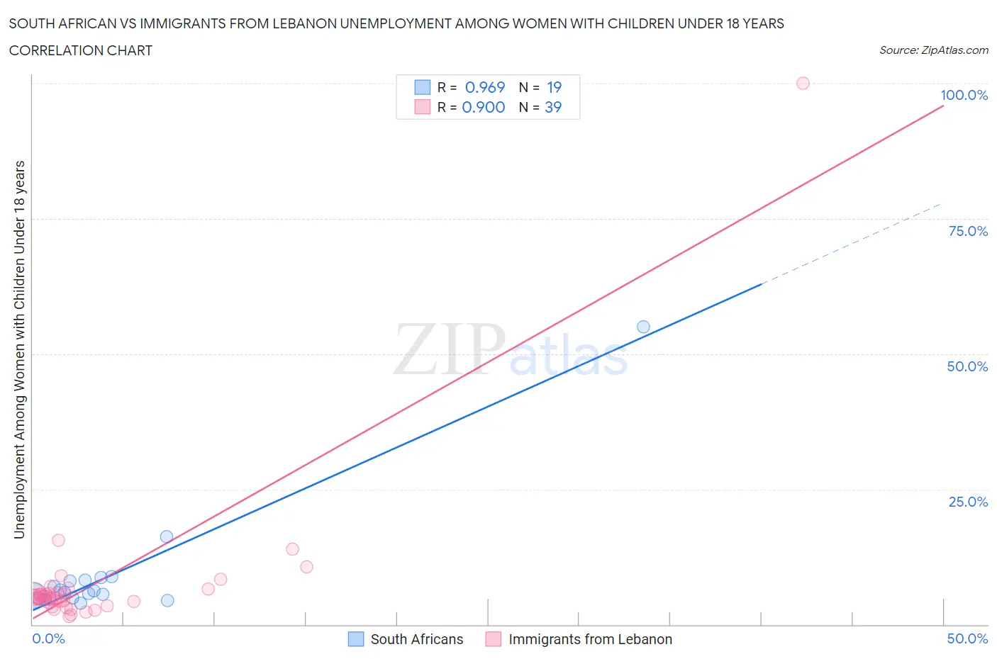 South African vs Immigrants from Lebanon Unemployment Among Women with Children Under 18 years