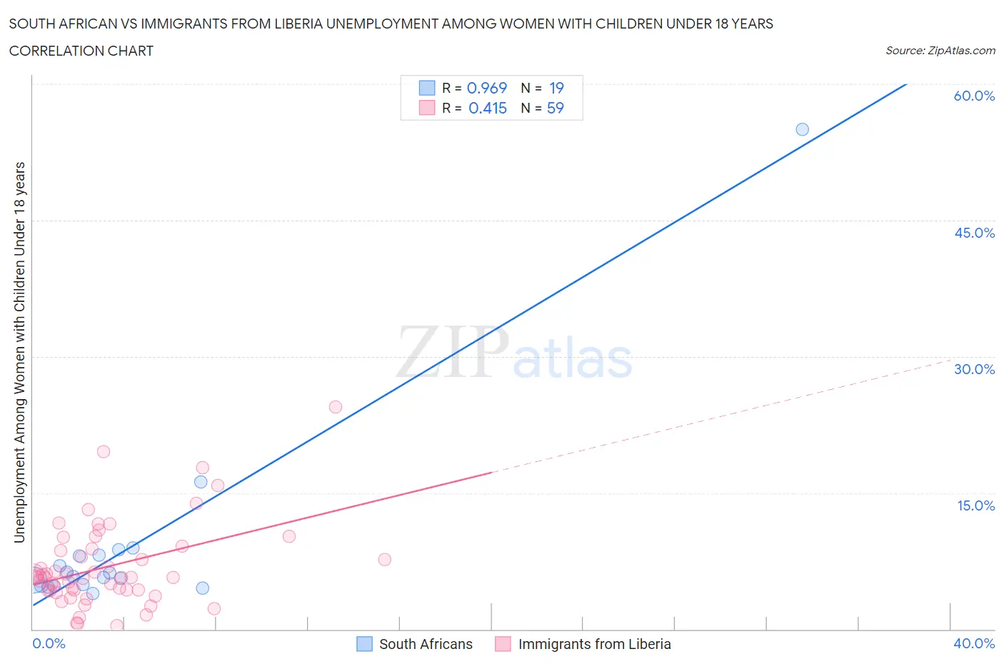 South African vs Immigrants from Liberia Unemployment Among Women with Children Under 18 years