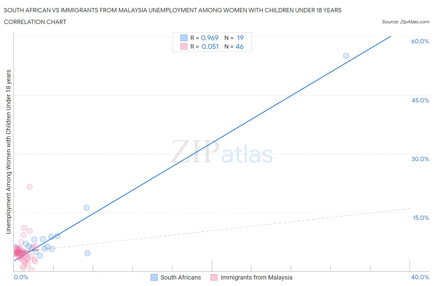 South African vs Immigrants from Malaysia Unemployment Among Women with Children Under 18 years