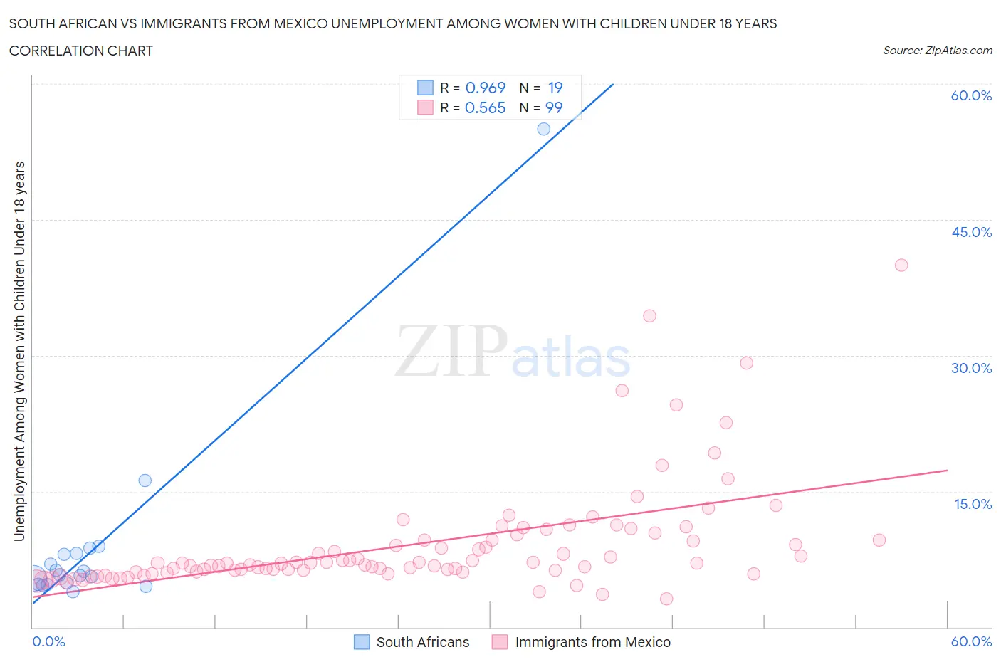 South African vs Immigrants from Mexico Unemployment Among Women with Children Under 18 years