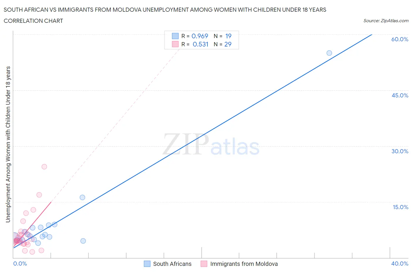 South African vs Immigrants from Moldova Unemployment Among Women with Children Under 18 years