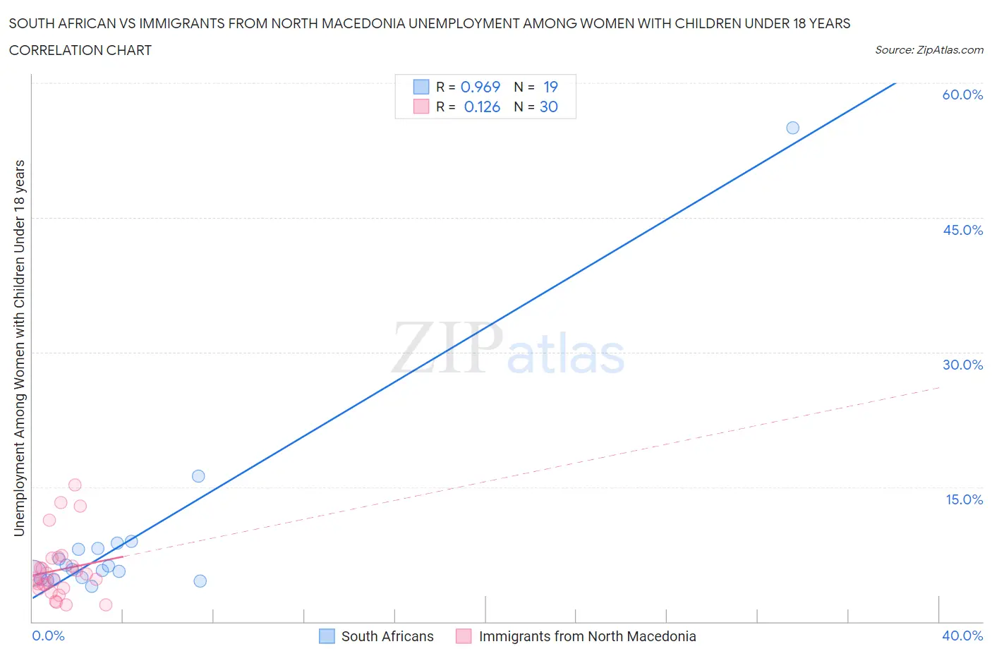 South African vs Immigrants from North Macedonia Unemployment Among Women with Children Under 18 years