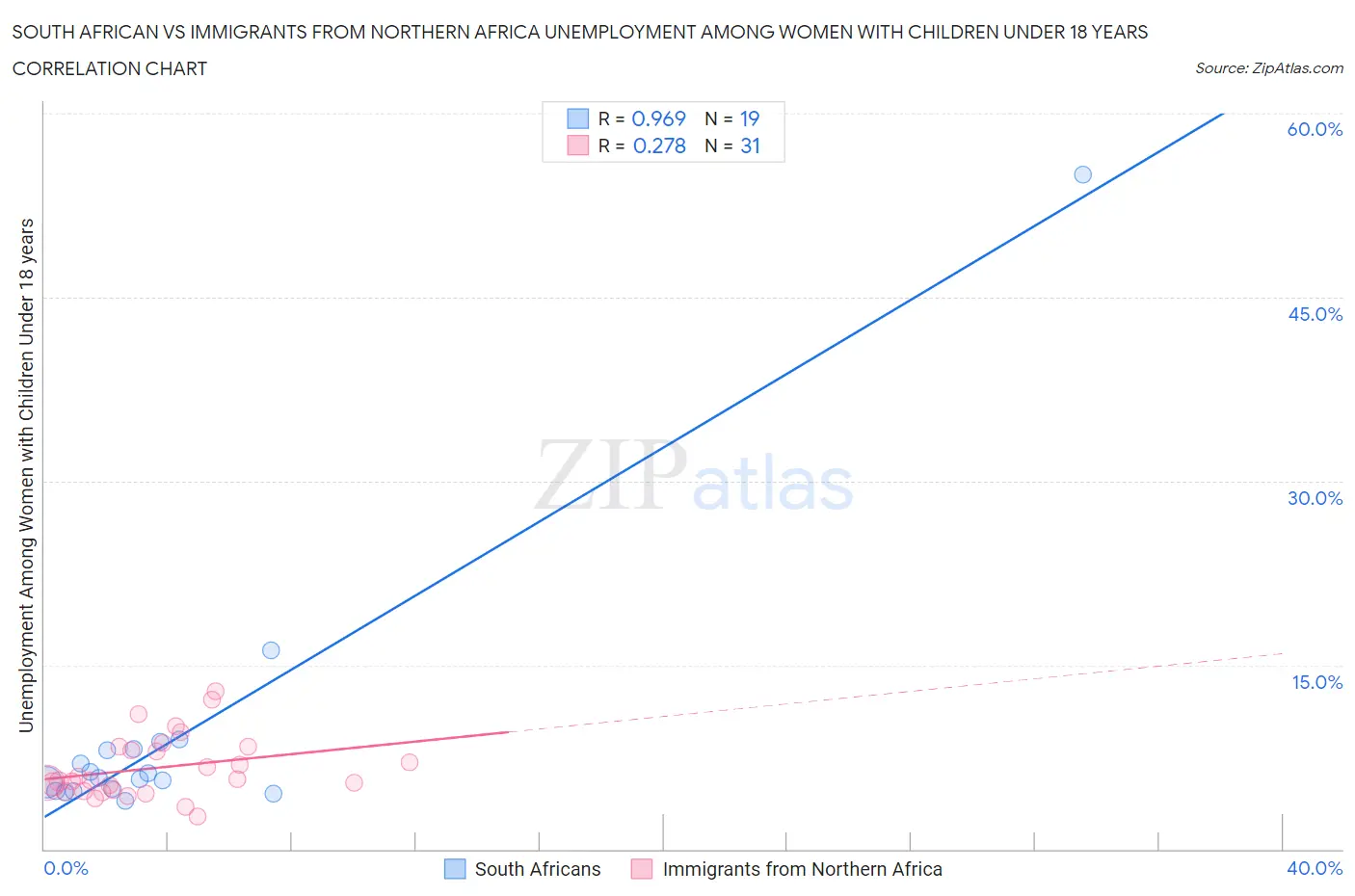 South African vs Immigrants from Northern Africa Unemployment Among Women with Children Under 18 years