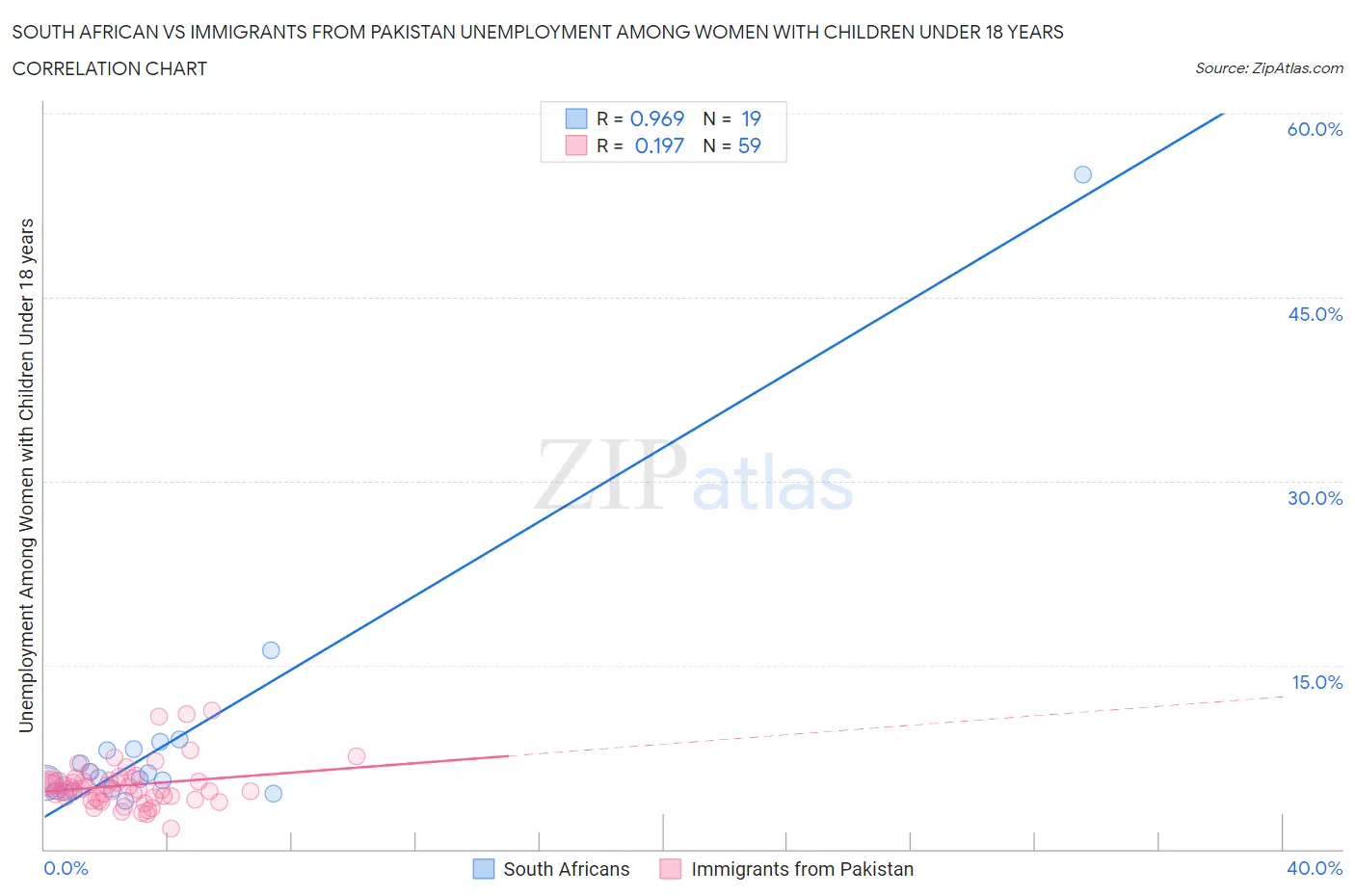 South African vs Immigrants from Pakistan Unemployment Among Women with Children Under 18 years