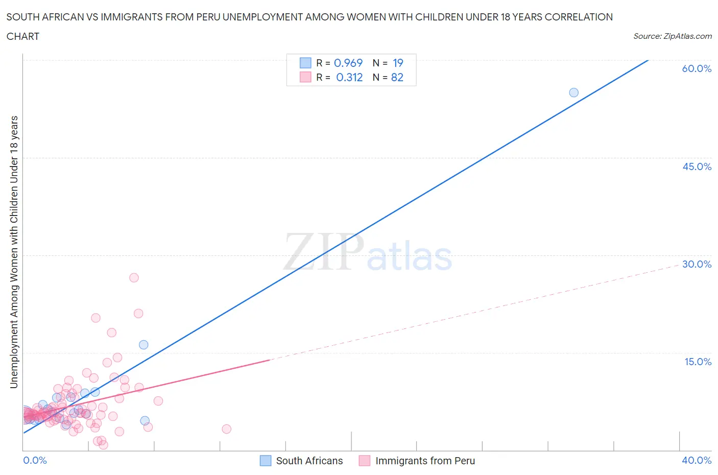 South African vs Immigrants from Peru Unemployment Among Women with Children Under 18 years