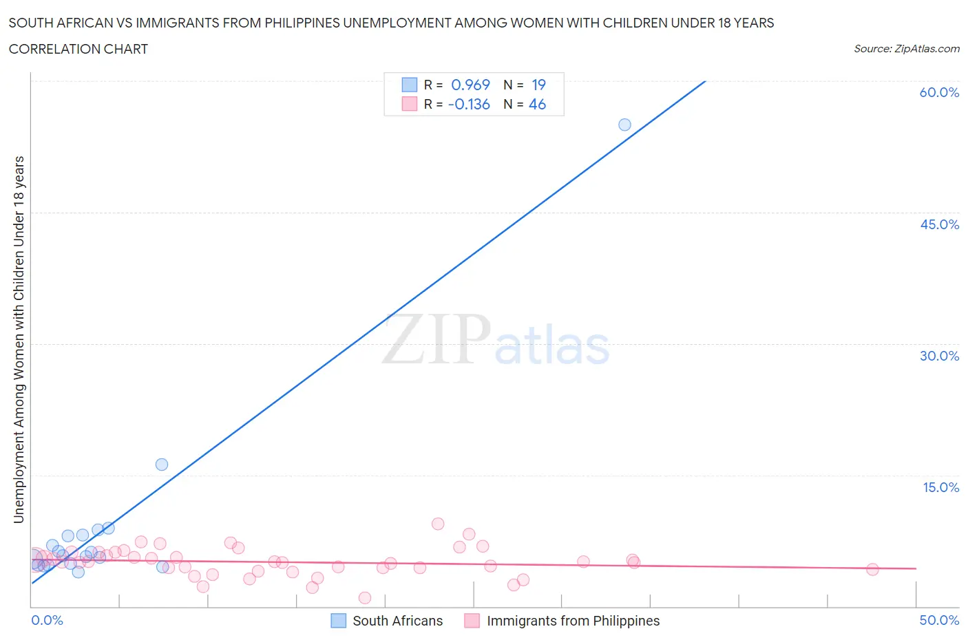 South African vs Immigrants from Philippines Unemployment Among Women with Children Under 18 years