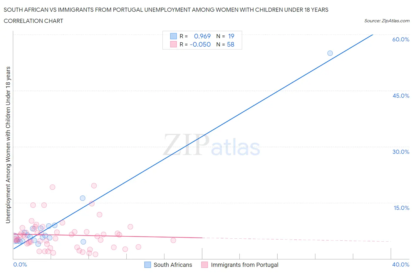 South African vs Immigrants from Portugal Unemployment Among Women with Children Under 18 years