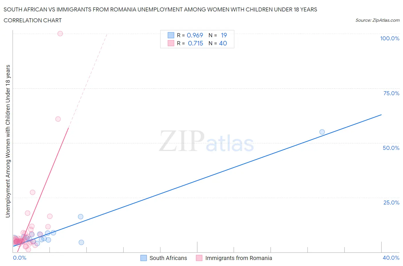 South African vs Immigrants from Romania Unemployment Among Women with Children Under 18 years