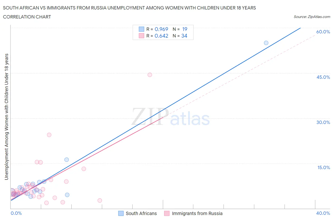 South African vs Immigrants from Russia Unemployment Among Women with Children Under 18 years