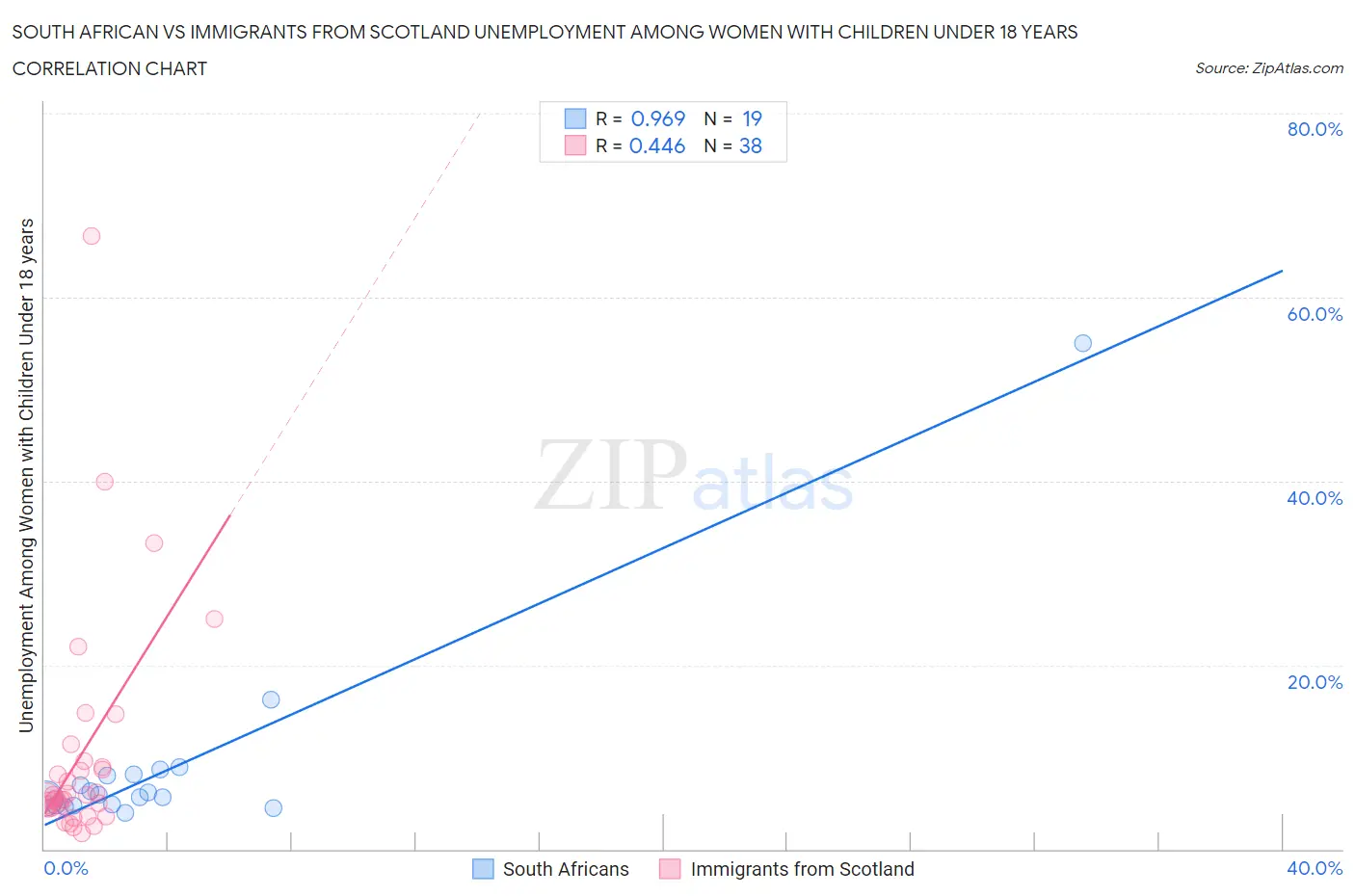 South African vs Immigrants from Scotland Unemployment Among Women with Children Under 18 years