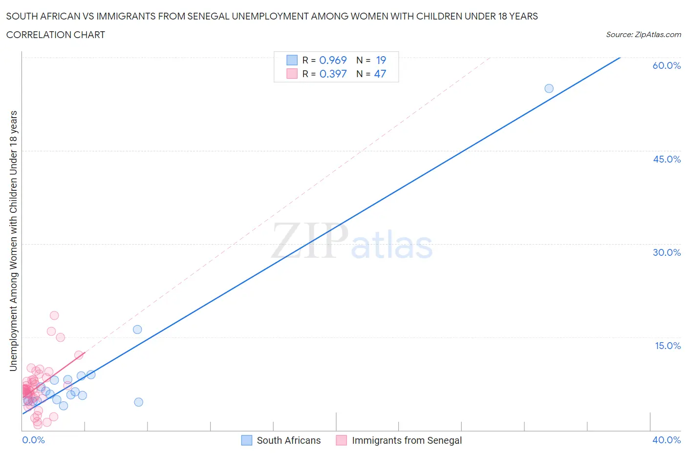South African vs Immigrants from Senegal Unemployment Among Women with Children Under 18 years