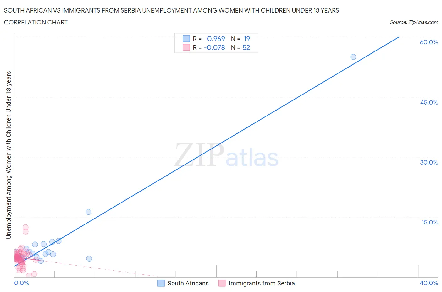 South African vs Immigrants from Serbia Unemployment Among Women with Children Under 18 years