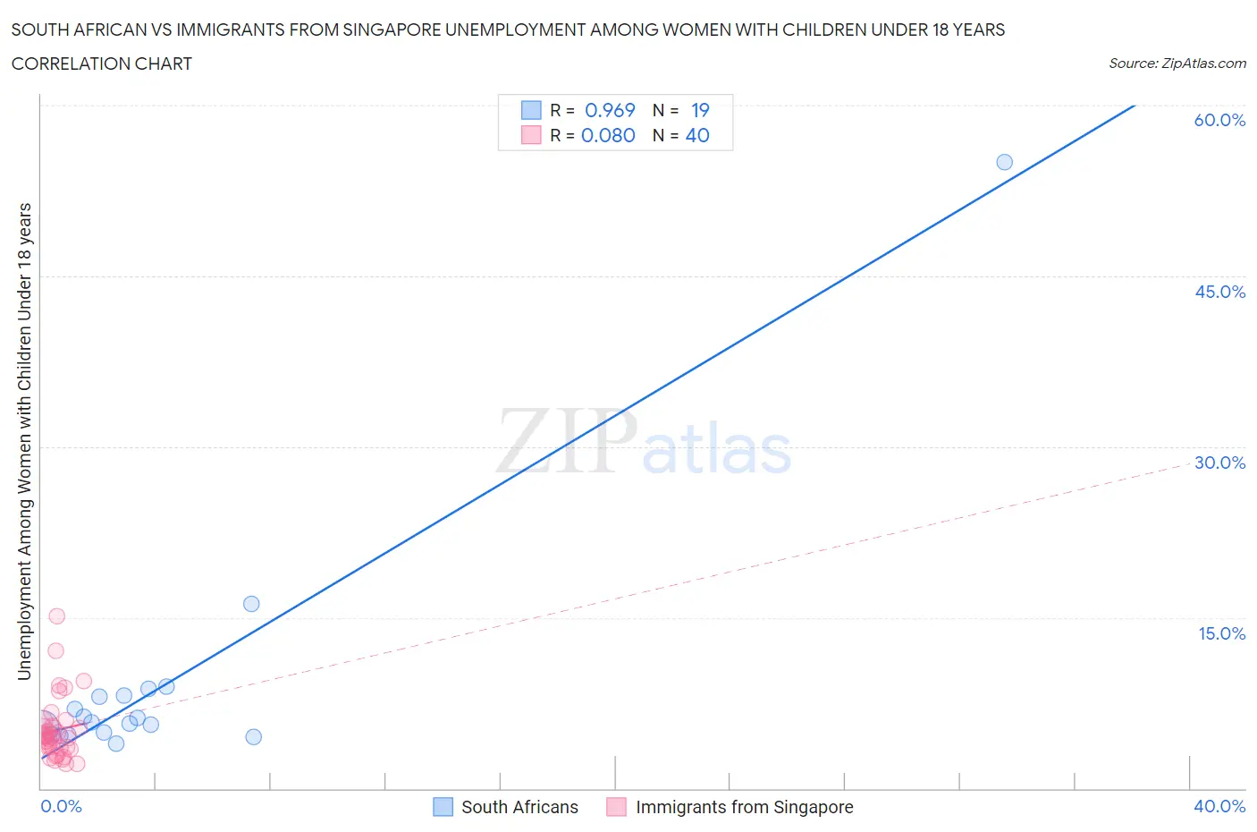 South African vs Immigrants from Singapore Unemployment Among Women with Children Under 18 years