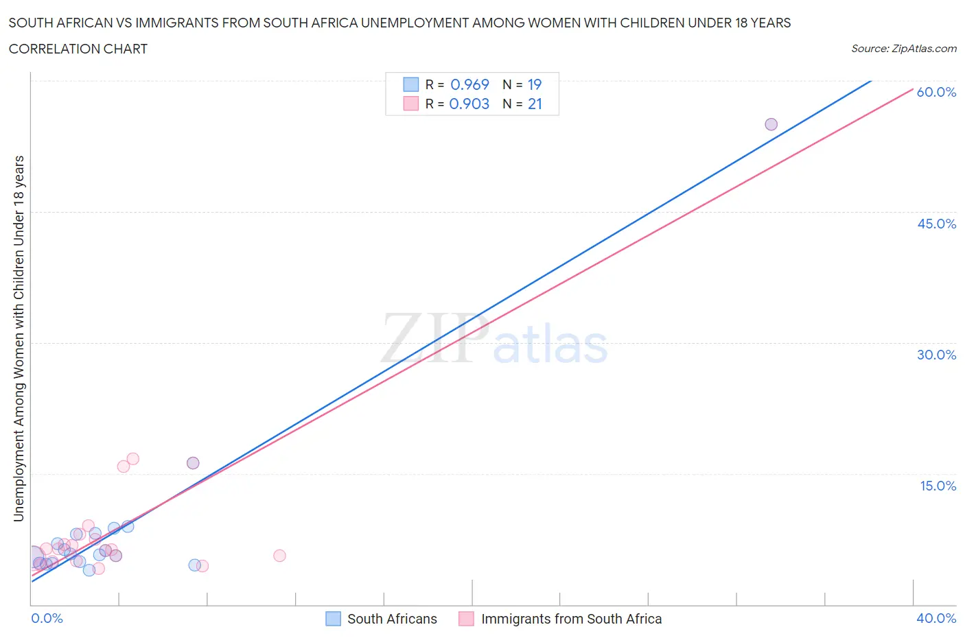 South African vs Immigrants from South Africa Unemployment Among Women with Children Under 18 years