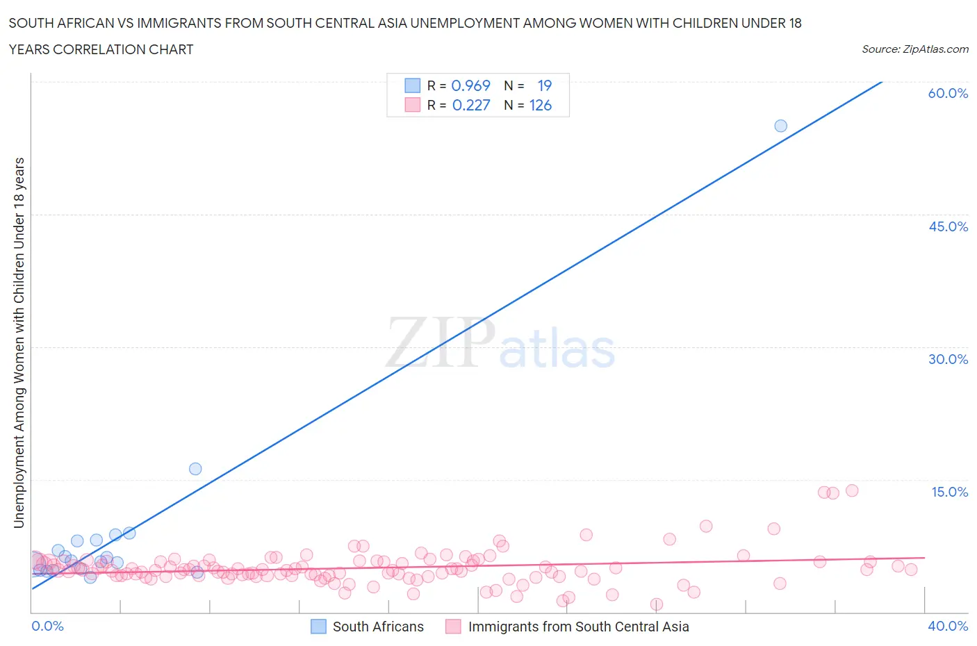 South African vs Immigrants from South Central Asia Unemployment Among Women with Children Under 18 years