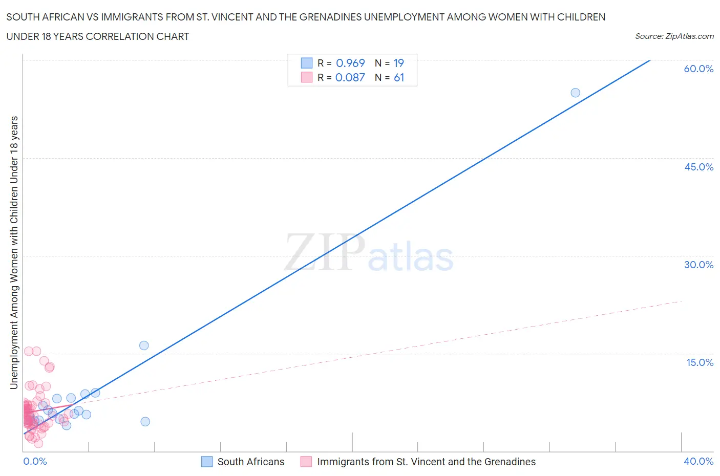 South African vs Immigrants from St. Vincent and the Grenadines Unemployment Among Women with Children Under 18 years