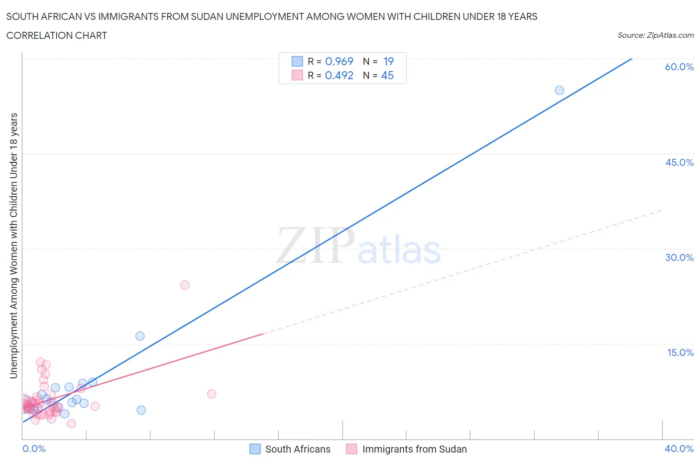 South African vs Immigrants from Sudan Unemployment Among Women with Children Under 18 years