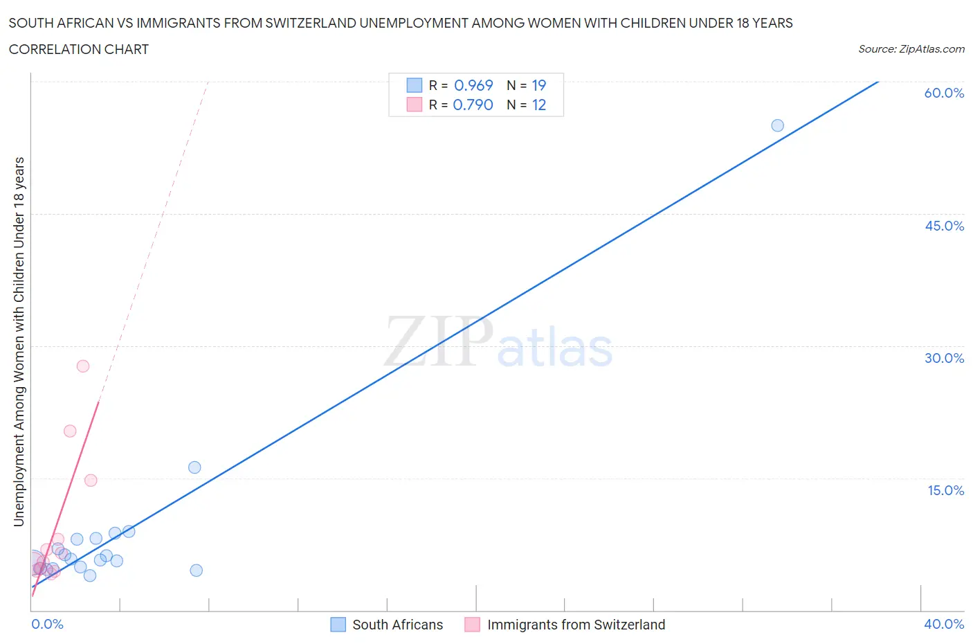 South African vs Immigrants from Switzerland Unemployment Among Women with Children Under 18 years