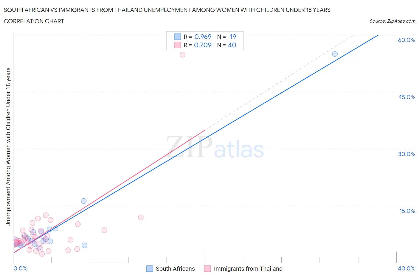 South African vs Immigrants from Thailand Unemployment Among Women with Children Under 18 years