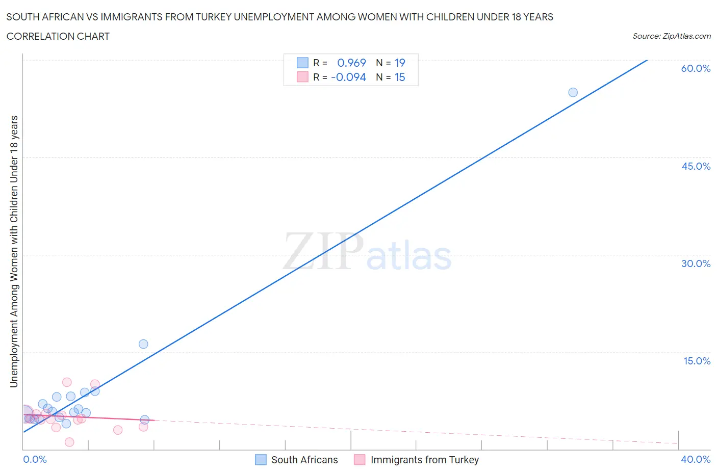 South African vs Immigrants from Turkey Unemployment Among Women with Children Under 18 years