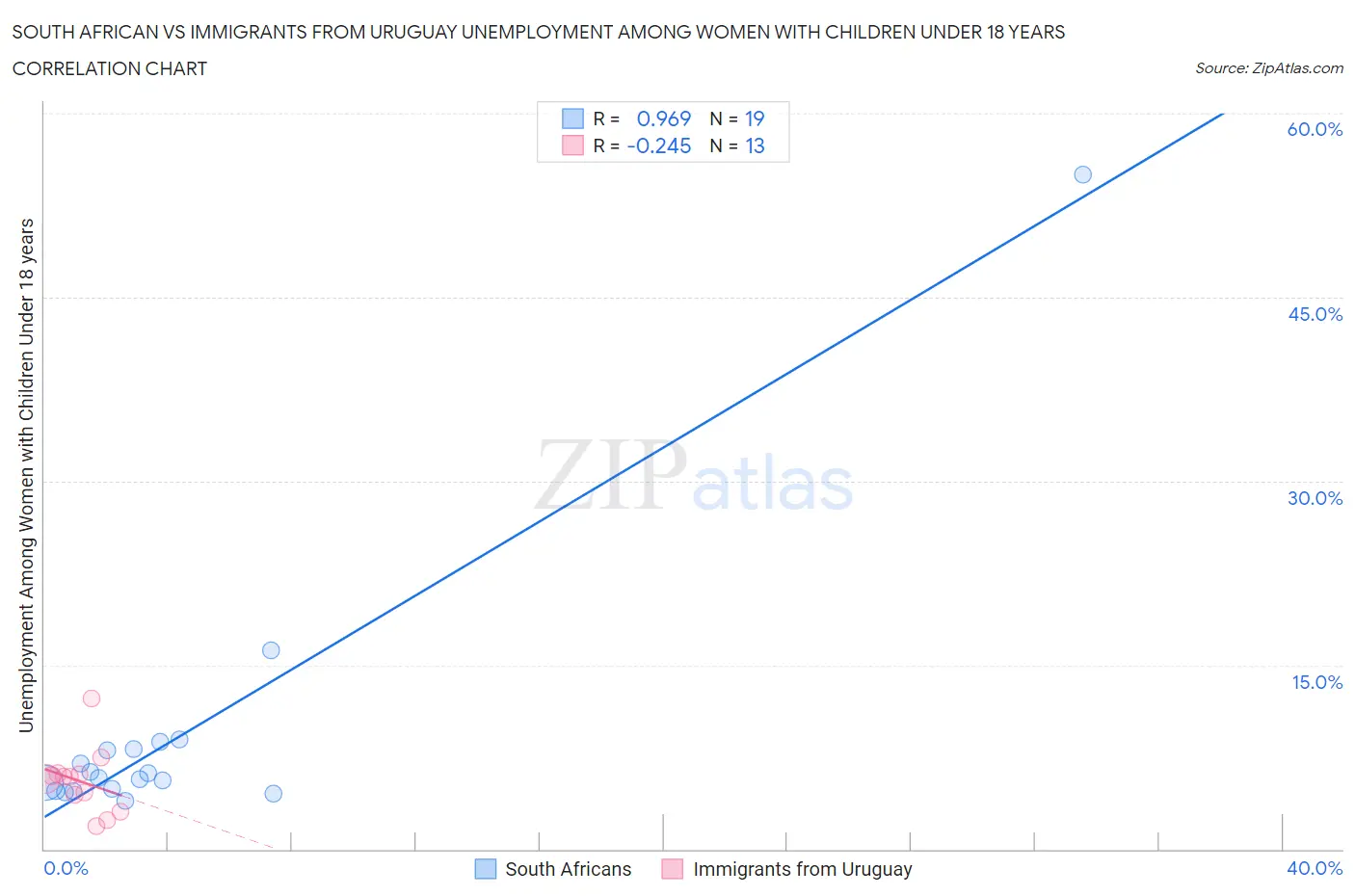 South African vs Immigrants from Uruguay Unemployment Among Women with Children Under 18 years