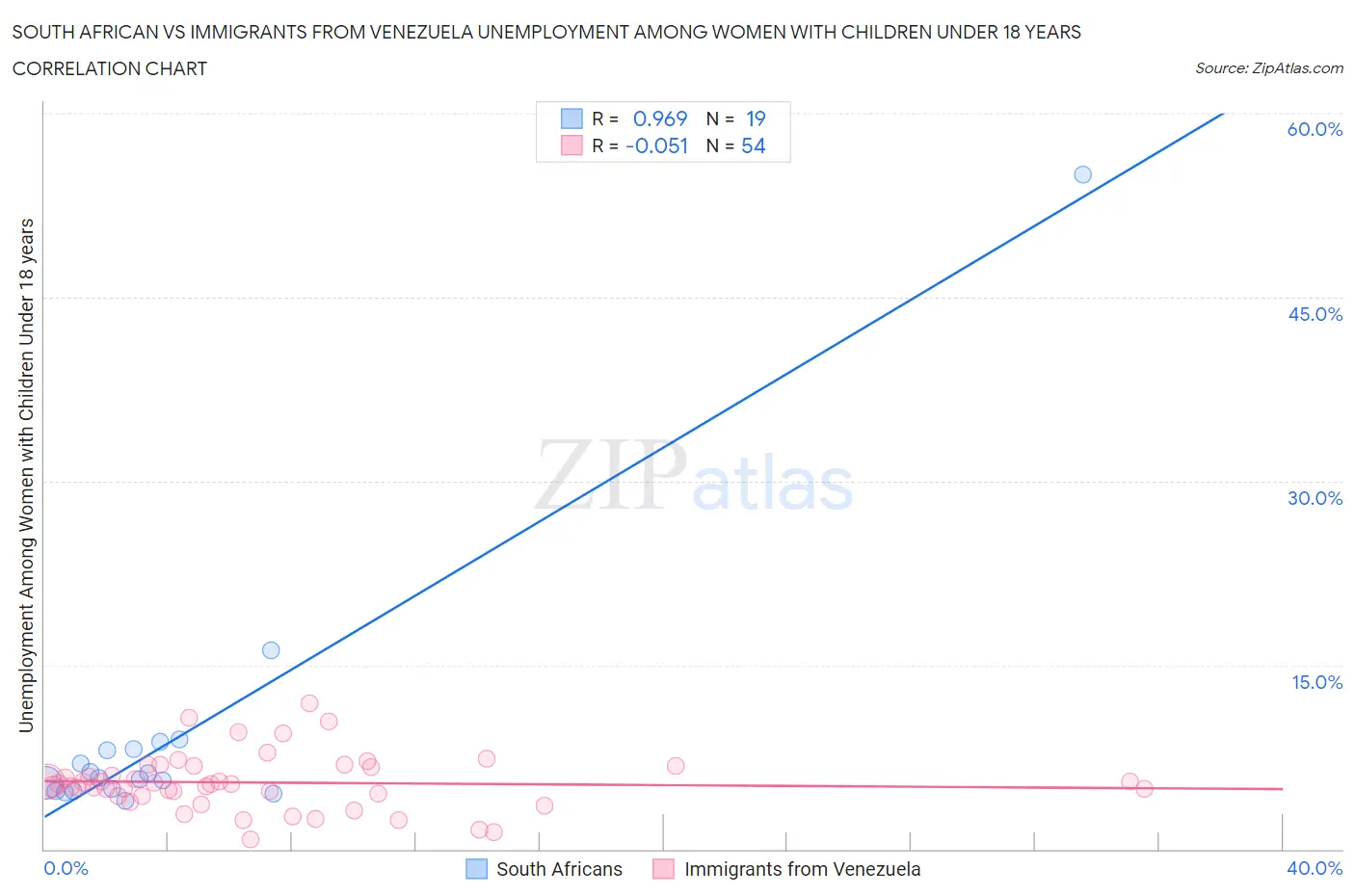South African vs Immigrants from Venezuela Unemployment Among Women with Children Under 18 years