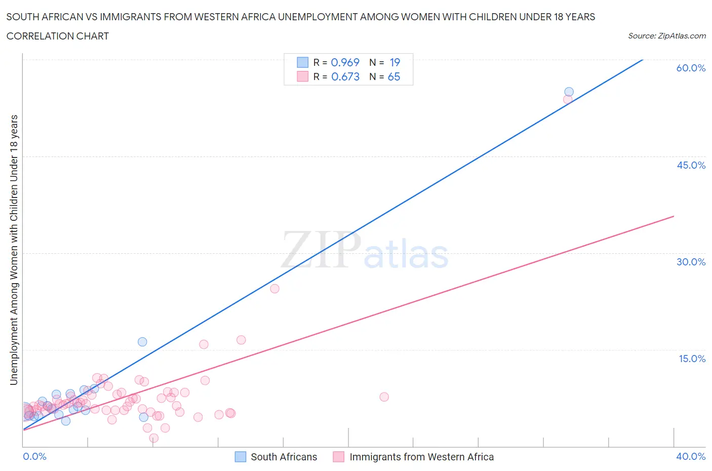 South African vs Immigrants from Western Africa Unemployment Among Women with Children Under 18 years