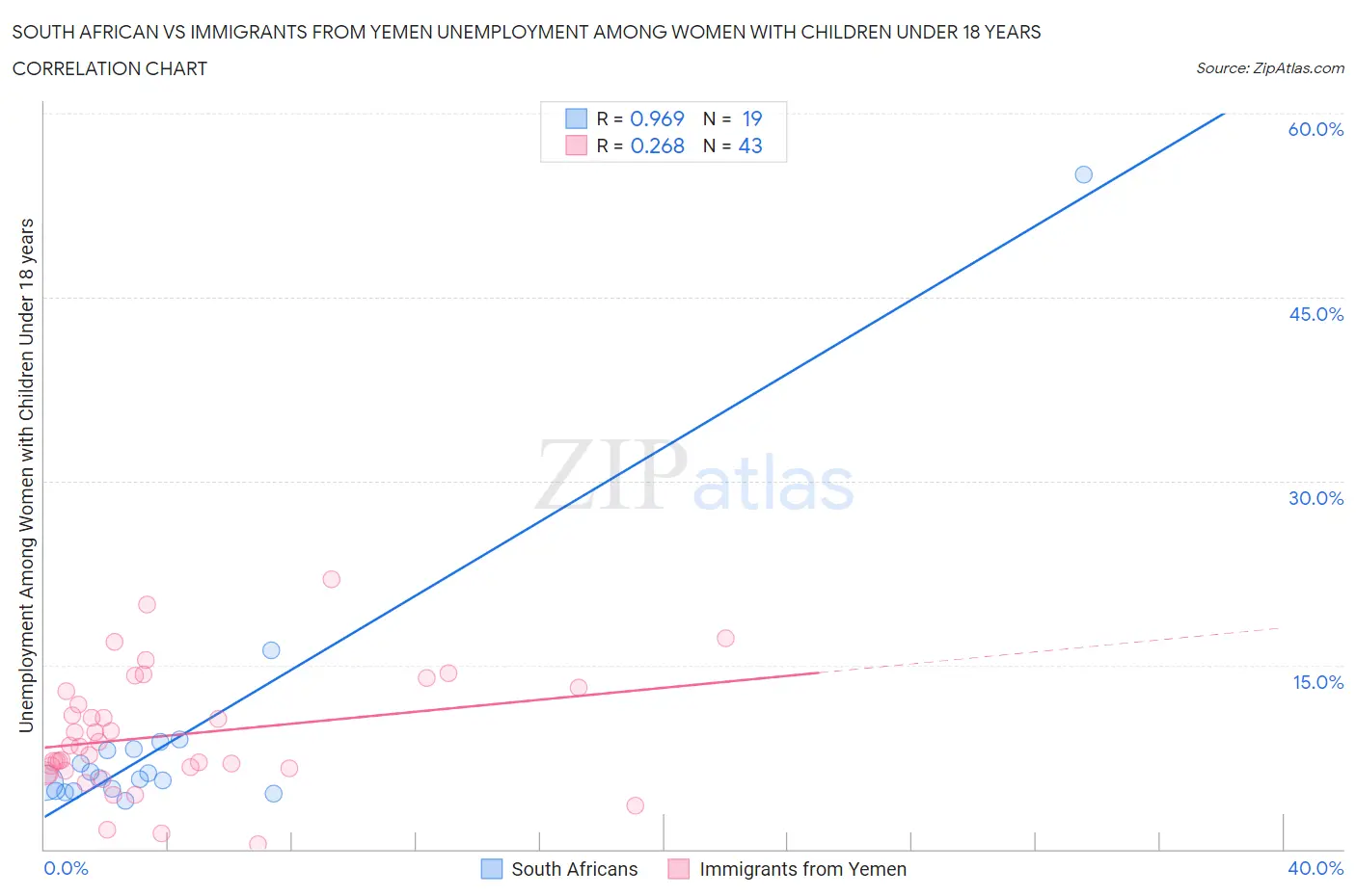 South African vs Immigrants from Yemen Unemployment Among Women with Children Under 18 years